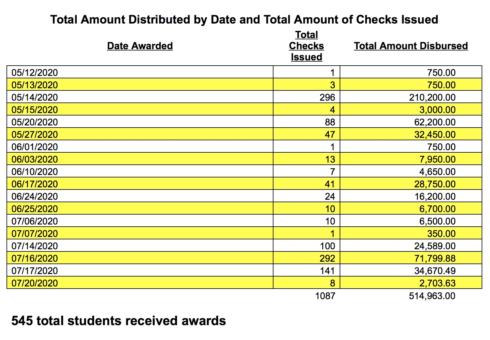 HEERF Grants Awarded Table